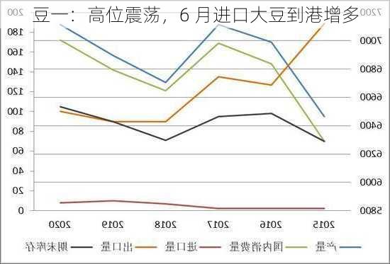 豆一：高位震荡，6 月进口大豆到港增多