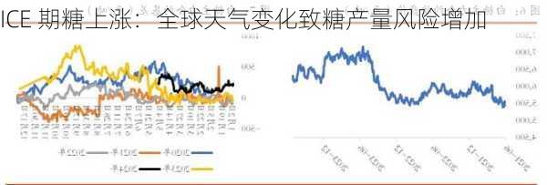 ICE 期糖上涨：全球天气变化致糖产量风险增加