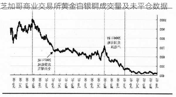 芝加哥商业交易所黄金白银铜成交量及未平仓数据