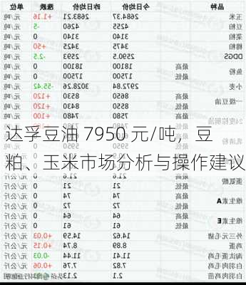 达孚豆油 7950 元/吨，豆粕、玉米市场分析与操作建议