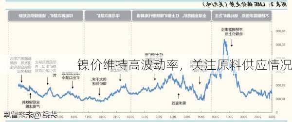 镍价维持高波动率，关注原料供应情况