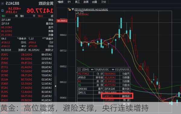 黄金：高位震荡，避险支撑，央行连续增持