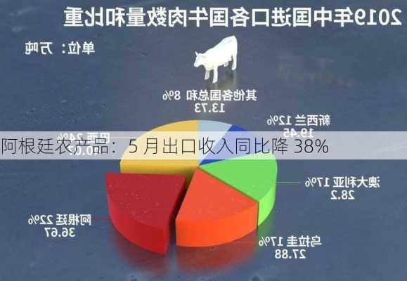 阿根廷农产品：5 月出口收入同比降 38%