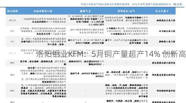 洛阳钼业KFM：5月铜产量超产14% 创新高