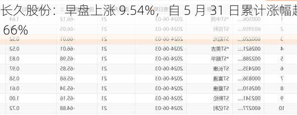 长久股份：早盘上涨 9.54%，自 5 月 31 日累计涨幅超 66%