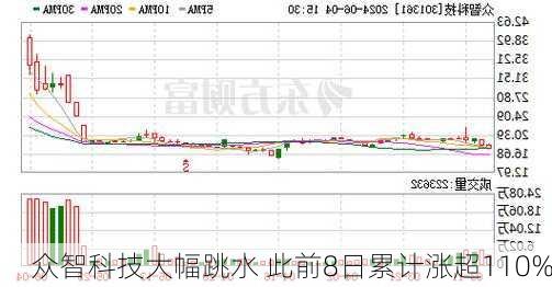 众智科技大幅跳水 此前8日累计涨超110%