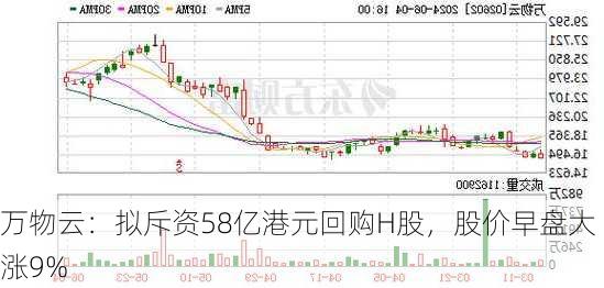 万物云：拟斥资58亿港元回购H股，股价早盘大涨9%