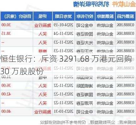 恒生银行：斥资 3291.68 万港元回购 30 万股股份