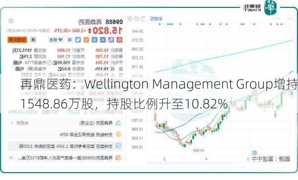 再鼎医药：Wellington Management Group增持1548.86万股，持股比例升至10.82%