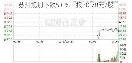 苏州规划下跌5.0%，报30.78元/股