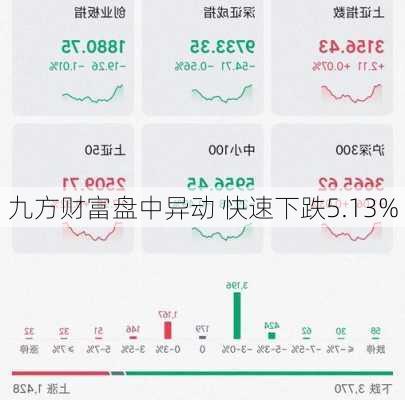 九方财富盘中异动 快速下跌5.13%