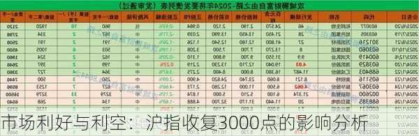 市场利好与利空：沪指收复3000点的影响分析