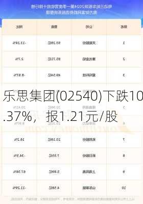 乐思集团(02540)下跌10.37%，报1.21元/股