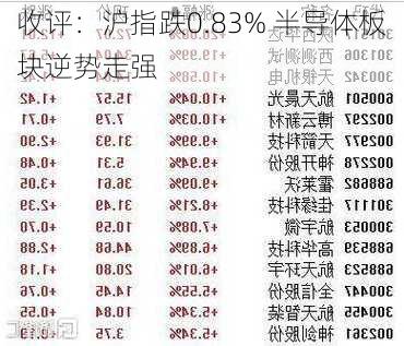 收评：沪指跌0.83% 半导体板块逆势走强