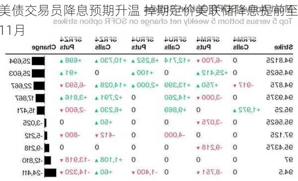 美债交易员降息预期升温 掉期定价美联储降息提前至11月