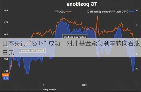 日本央行“恐吓”成功！对冲基金紧急刹车转向看涨日元