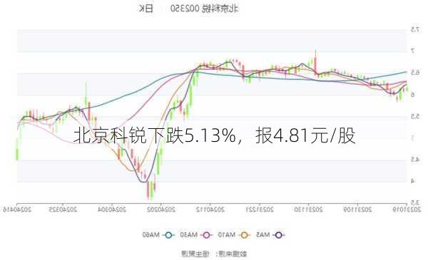 北京科锐下跌5.13%，报4.81元/股