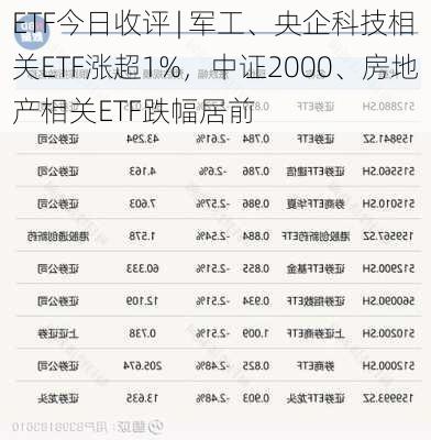 ETF今日收评 | 军工、央企科技相关ETF涨超1%，中证2000、房地产相关ETF跌幅居前