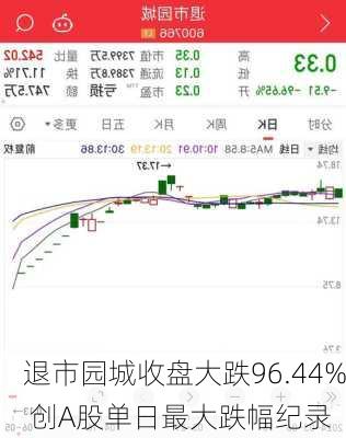 退市园城收盘大跌96.44% 创A股单日最大跌幅纪录