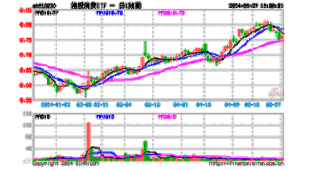 港股公司回购踊跃，港股消费ETF(513230)冲击3连涨