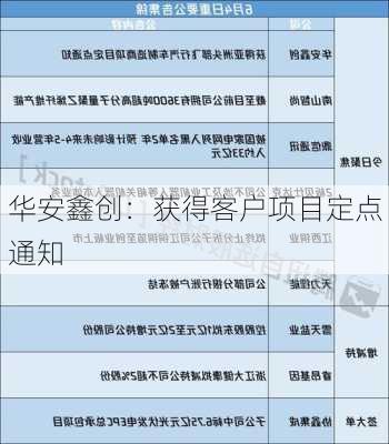 华安鑫创：获得客户项目定点通知