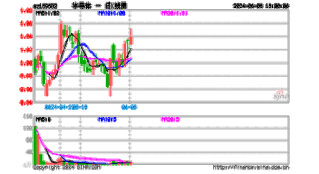 市场交投活跃，半导体产业ETF(159582)冲击3连涨