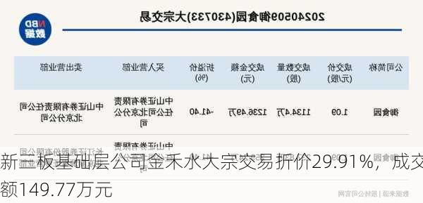 新三板基础层公司金禾水大宗交易折价29.91%，成交金额149.77万元