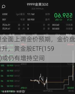 瑞银全面上调金价预期，金价盘中拉升，黄金股ETF(159562)或仍有增持空间