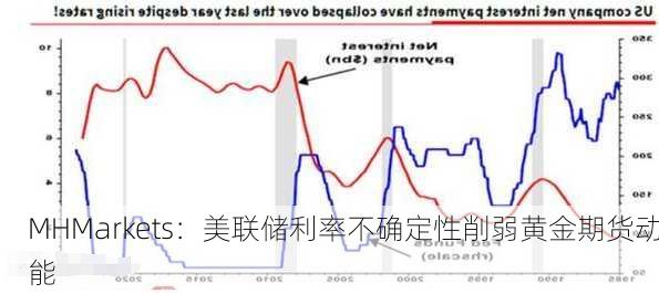 MHMarkets：美联储利率不确定性削弱黄金期货动能