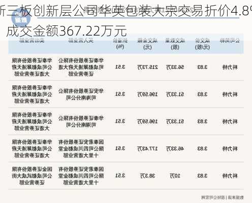 新三板创新层公司华英包装大宗交易折价4.8%，成交金额367.22万元