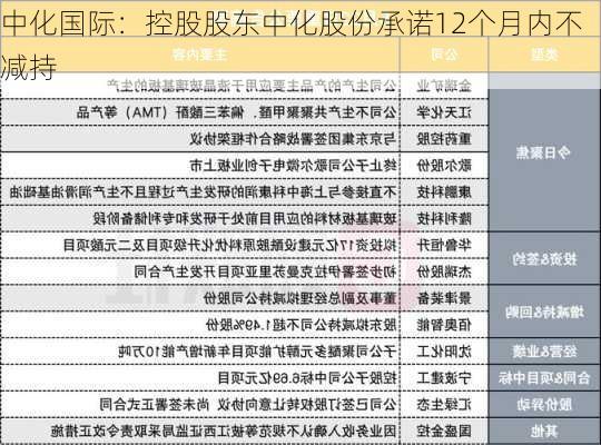 中化国际：控股股东中化股份承诺12个月内不减持