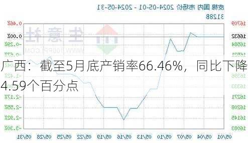 广西：截至5月底产销率66.46%，同比下降4.59个百分点