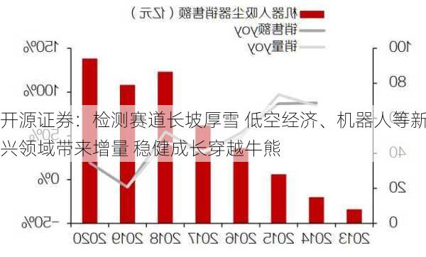 开源证券：检测赛道长坡厚雪 低空经济、机器人等新兴领域带来增量 稳健成长穿越牛熊