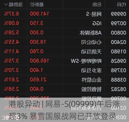港股异动 | 网易-S(09999)午后涨超3% 暴雪国服战网已开放登录
