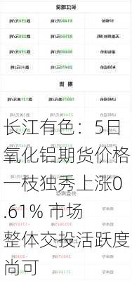 长江有色：5日氧化铝期货价格一枝独秀上涨0.61% 市场整体交投活跃度尚可