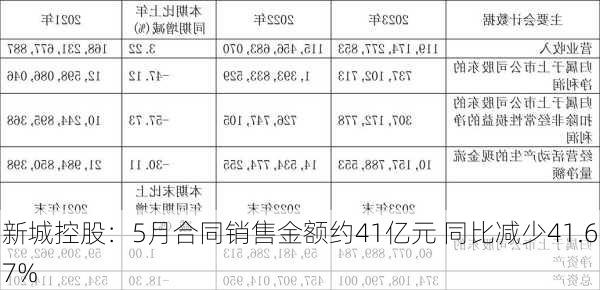 新城控股：5月合同销售金额约41亿元 同比减少41.67%