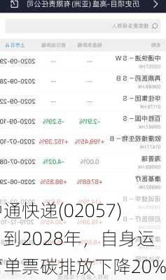 中通快递(02057)：到2028年，自身运营单票碳排放下降20%