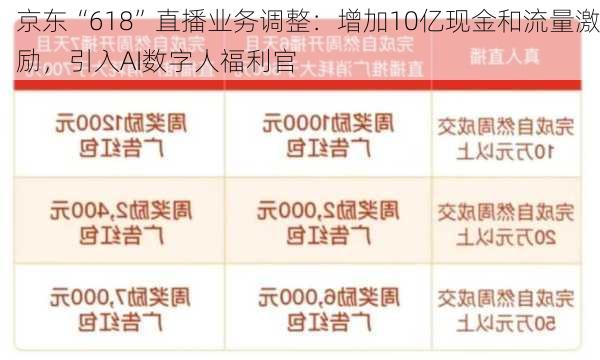 京东“618”直播业务调整：增加10亿现金和流量激励，引入AI数字人福利官