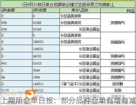 上期所仓单日报：部分品种仓单有增有减