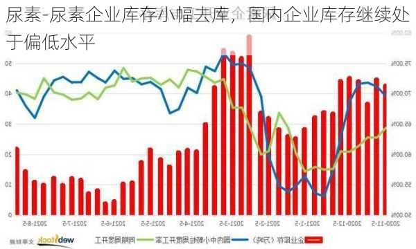 尿素-尿素企业库存小幅去库，国内企业库存继续处于偏低水平