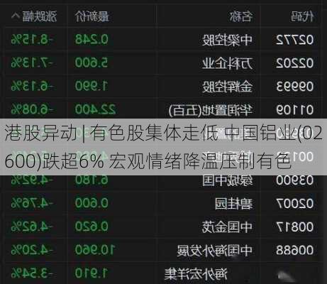 港股异动 | 有色股集体走低 中国铝业(02600)跌超6% 宏观情绪降温压制有色