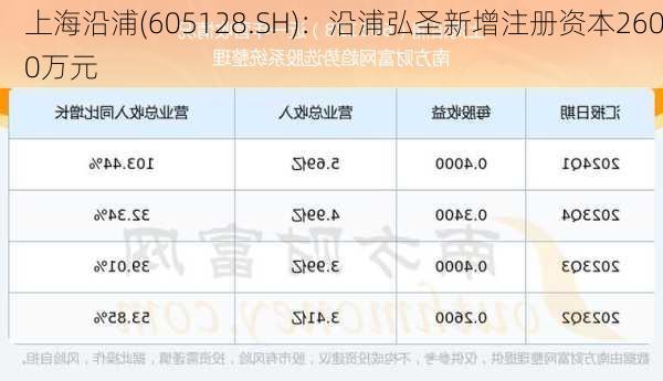 上海沿浦(605128.SH)：沿浦弘圣新增注册资本2600万元