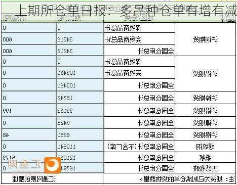 上期所仓单日报：多品种仓单有增有减