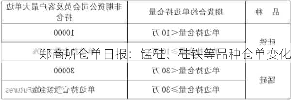 郑商所仓单日报：锰硅、硅铁等品种仓单变化