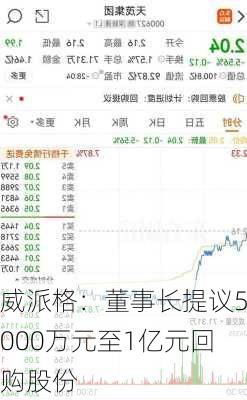 威派格：董事长提议5000万元至1亿元回购股份