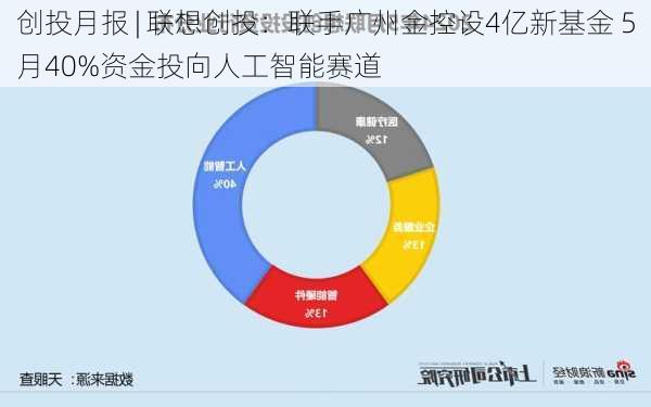 创投月报 | 联想创投：联手广州金控设4亿新基金 5月40%资金投向人工智能赛道