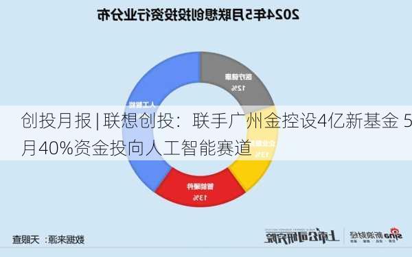 创投月报 | 联想创投：联手广州金控设4亿新基金 5月40%资金投向人工智能赛道