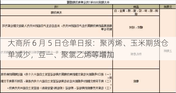 大商所 6 月 5 日仓单日报：聚丙烯、玉米期货仓单减少，豆一、聚氯乙烯等增加