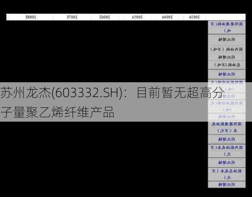 苏州龙杰(603332.SH)：目前暂无超高分子量聚乙烯纤维产品