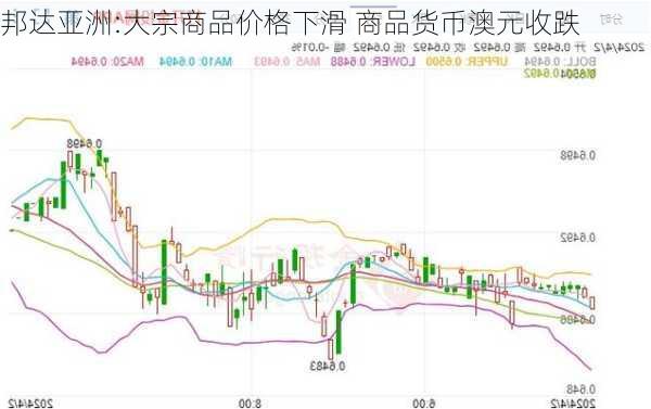 邦达亚洲:大宗商品价格下滑 商品货币澳元收跌